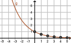 Graphique de la fonction exponentielle décroissante g(x) = 0,8^x