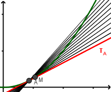 Le point M se rapproche de A, les sécantes convergent vers la tangente