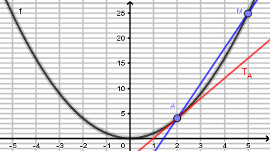 Courbe de f avec sécante en bleu et tangente en rouge au point A