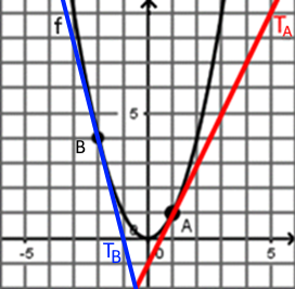 Courbe de f(x) = x² avec tangentes T_A et T_B
