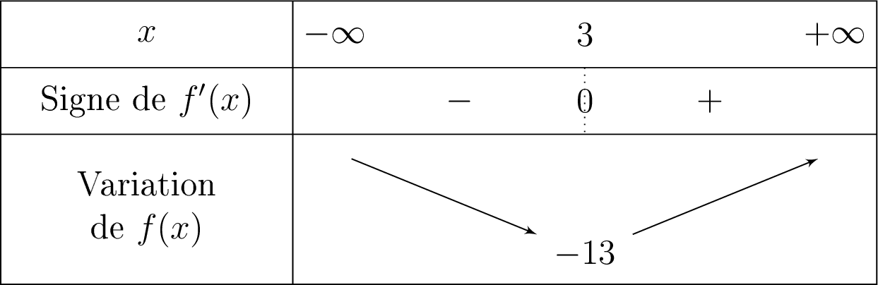 Tableau de variation de f(x) = 2x² - 12x + 5 sur R