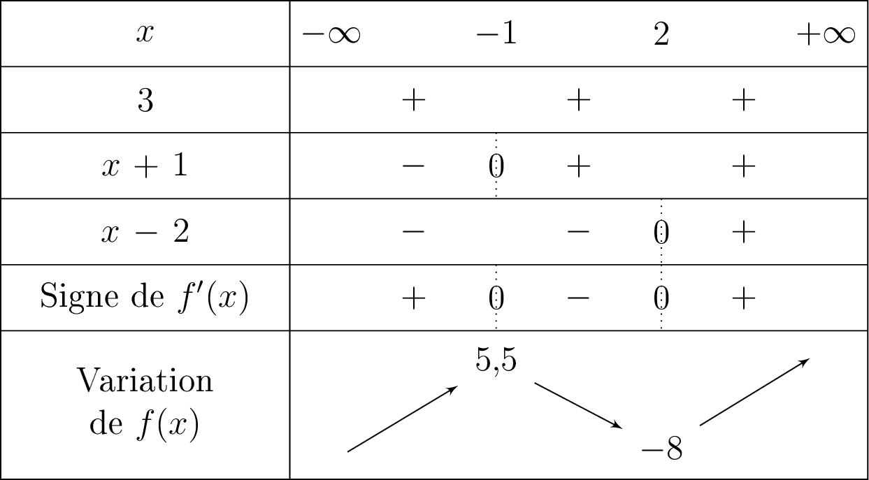 Tableau de variation de f(x) = x³ - 1,5x² - 6x + 2 sur R avec tableau de signe de f'