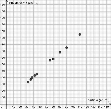 Nuage de points : superficie en abscisse, prix de vente en ordonnée