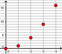 Représentation graphique de la suite croissante u_n = n²