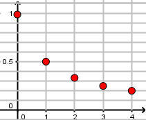 Représentation graphique de la suite décroissante v_n = 1/(n+1)