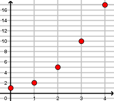 Représentation graphique d'une suite non arithmétique