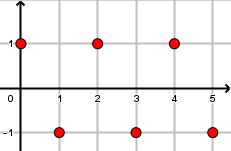 Représentation graphique d'une suite géométrique de raison négative