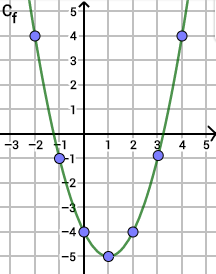 Courbe représentative de f(x) = x² − 2x − 4