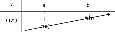 Tableau de variation d'une fonction croissante