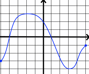 Courbe de la fonction f pour l'étude des variations
