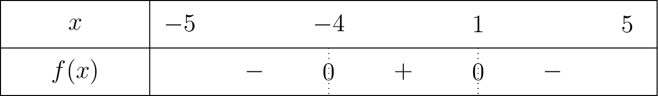 Tableau de signe de f sur [-5 ; 5]