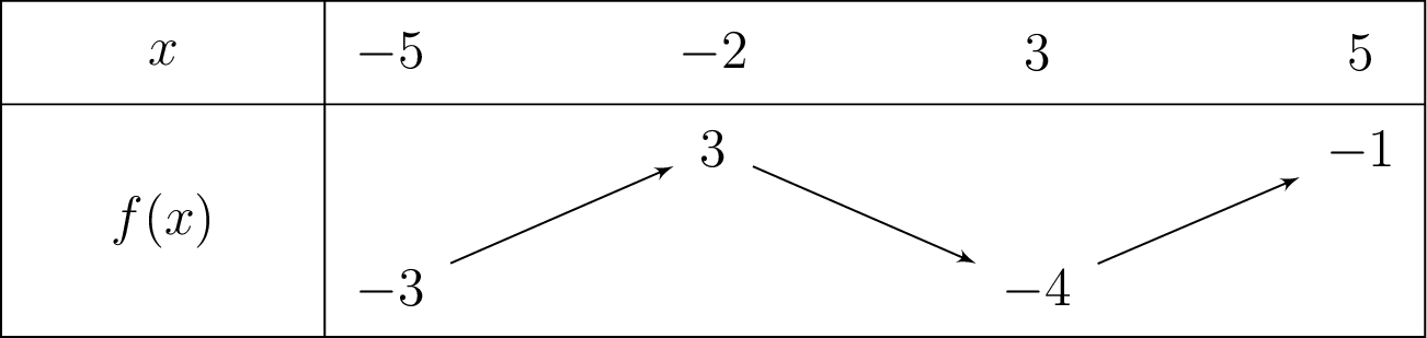 Tableau de variation de f sur [-5 ; 5]