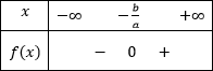 Tableau de variation et signe d'une fonction affine avec a négatif