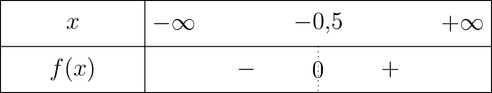 Tableau de signe de f(x) = 4x + 2 sur R