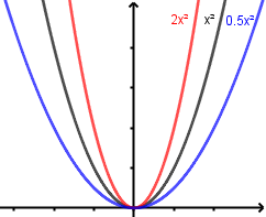 Influence du coefficient a sur la parabole