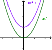 Translation verticale de la parabole par le coefficient c