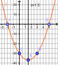 Courbe de la fonction f(x) = 3(x+2)(x-5)