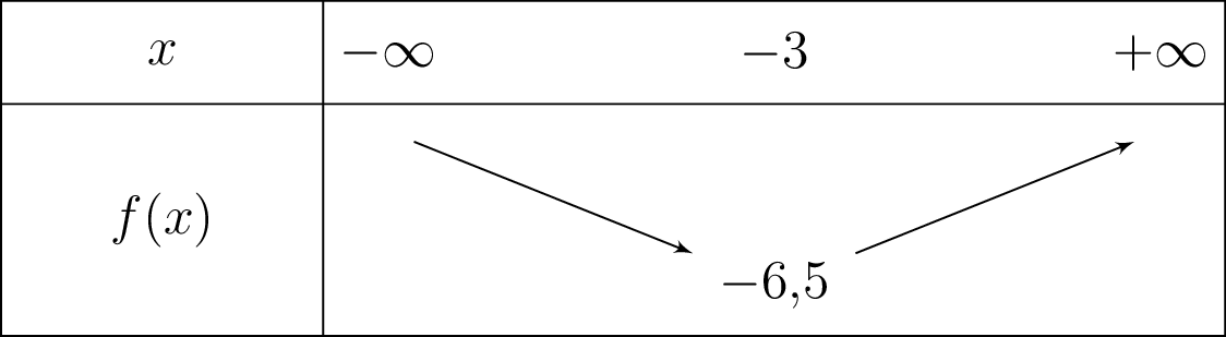 Tableau de variation de f(x) = 1/2 x² + 3x - 2 sur R