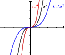 Influence du coefficient a sur la courbe cubique