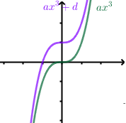 Translation verticale de la courbe cubique par le coefficient d