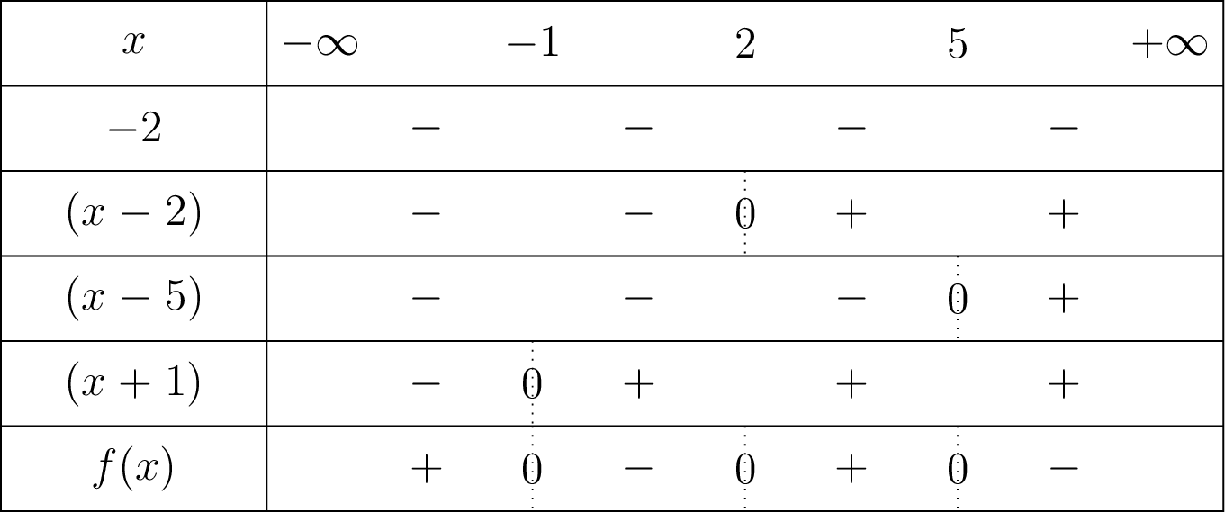 Tableau de signe de f(x) = -2(x-2)(x-5)(x+1) sur R