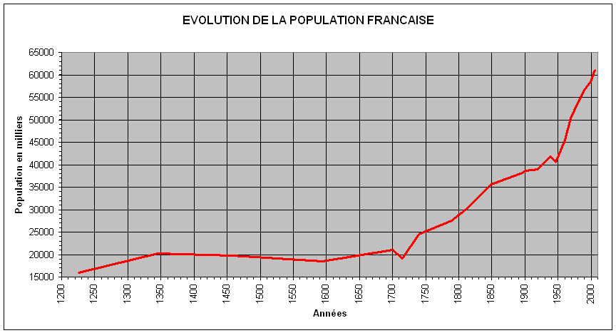 Courbe de l'évolution de la population française entre 1200 et 2000