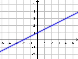Droite y = 0,5x + 1 dont la pente est constante