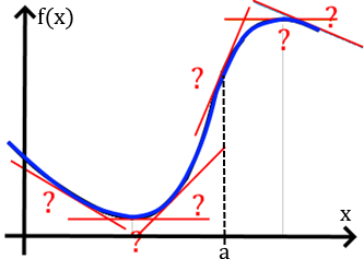 Courbe d'une fonction avec la pente variable en chaque point