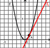 Courbe de la fonction carré avec la tangente T1 d'équation y = 2x - 1