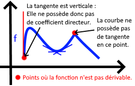 Courbe avec points où la fonction n'est pas dérivable (tangente verticale, point anguleux)