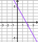 Schéma illustrant le lien entre signe de la dérivée et variations