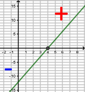 Graphique de la fonction dérivée f'(x) = -3, constante négative