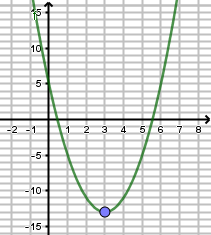 Graphique de la fonction f(x) = -3x + 5, droite décroissante
