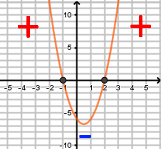 Graphique de la fonction dérivée f'(x) = 4x - 12, droite qui s'annule en 3