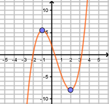Graphique de la fonction f(x) = 2x² - 12x + 5, parabole avec minimum en x = 3