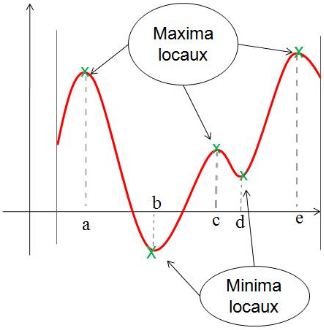 Graphique de la fonction f(x) = x³ - 1,5x² - 6x + 2 avec maximum local en -1 et minimum local en 2