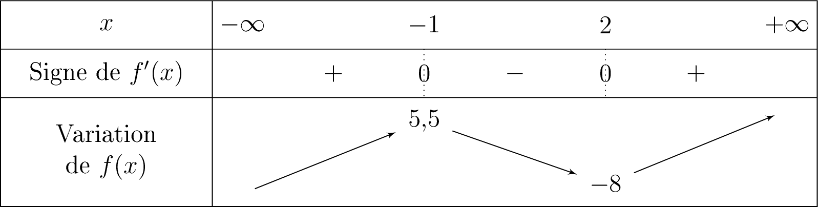 Tableau de variation de f(x) = x³ - 1,5x² - 6x + 2 sur R