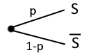 Arbre d'une épreuve de Bernoulli avec succès S de probabilité p et échec de probabilité 1-p