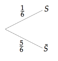 Arbre de Bernoulli du lancer de dé avec succès 1/6 et échec 5/6