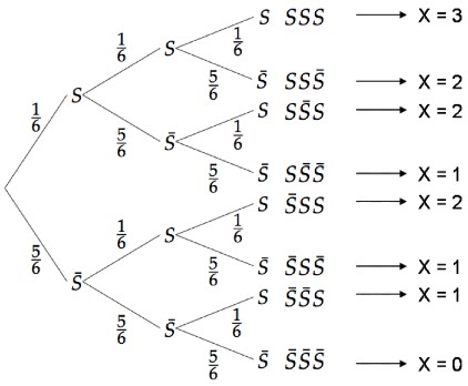 Arbre pondéré du schéma de Bernoulli à 3 lancers de dé