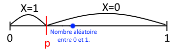 Schéma de la simulation d'une variable de Bernoulli sur la droite des réels entre 0 et 1