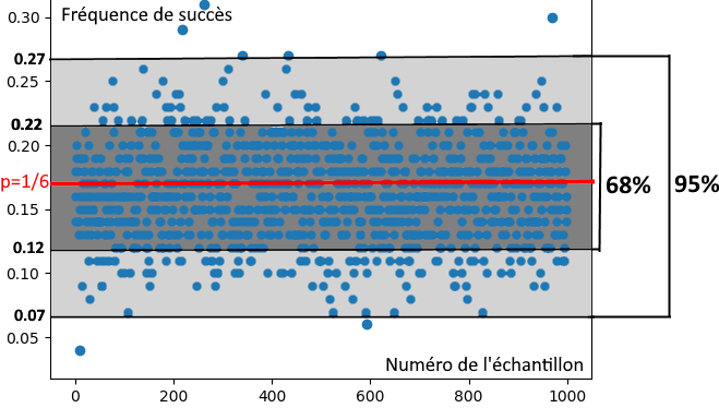 Graphique illustrant les intervalles de fluctuation à 68%, 95% et 99%