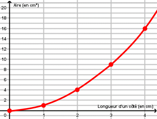 Graphique de l'aire en fonction du côté