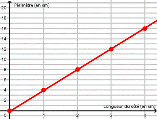 Graphique du périmètre en fonction du côté