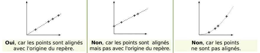 Graphiques proportionnalité et non-proportionnalité