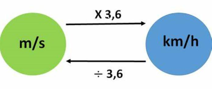 Schéma de conversion km/h et m/s