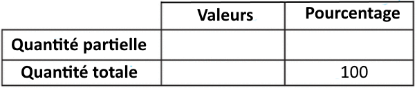 Tableau de pourcentage