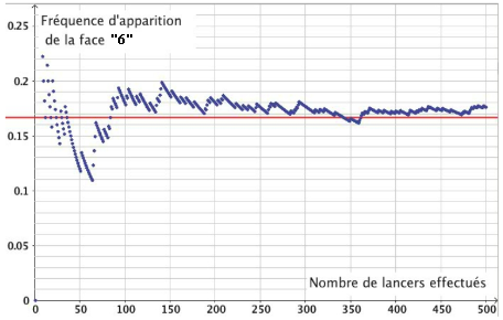 Graphique de la stabilisation des fréquences