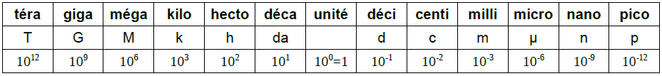 Tableau des préfixes des puissances de 10