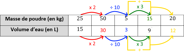 Tableau de proportionnalité — colle à préparer